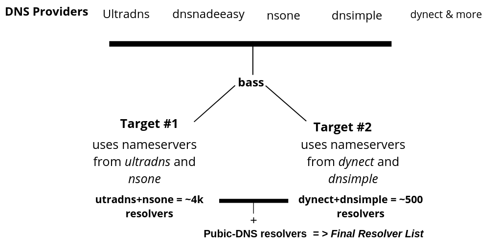 Concept Of bass