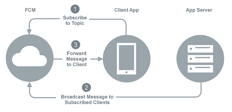 Topic Messaging Explanation